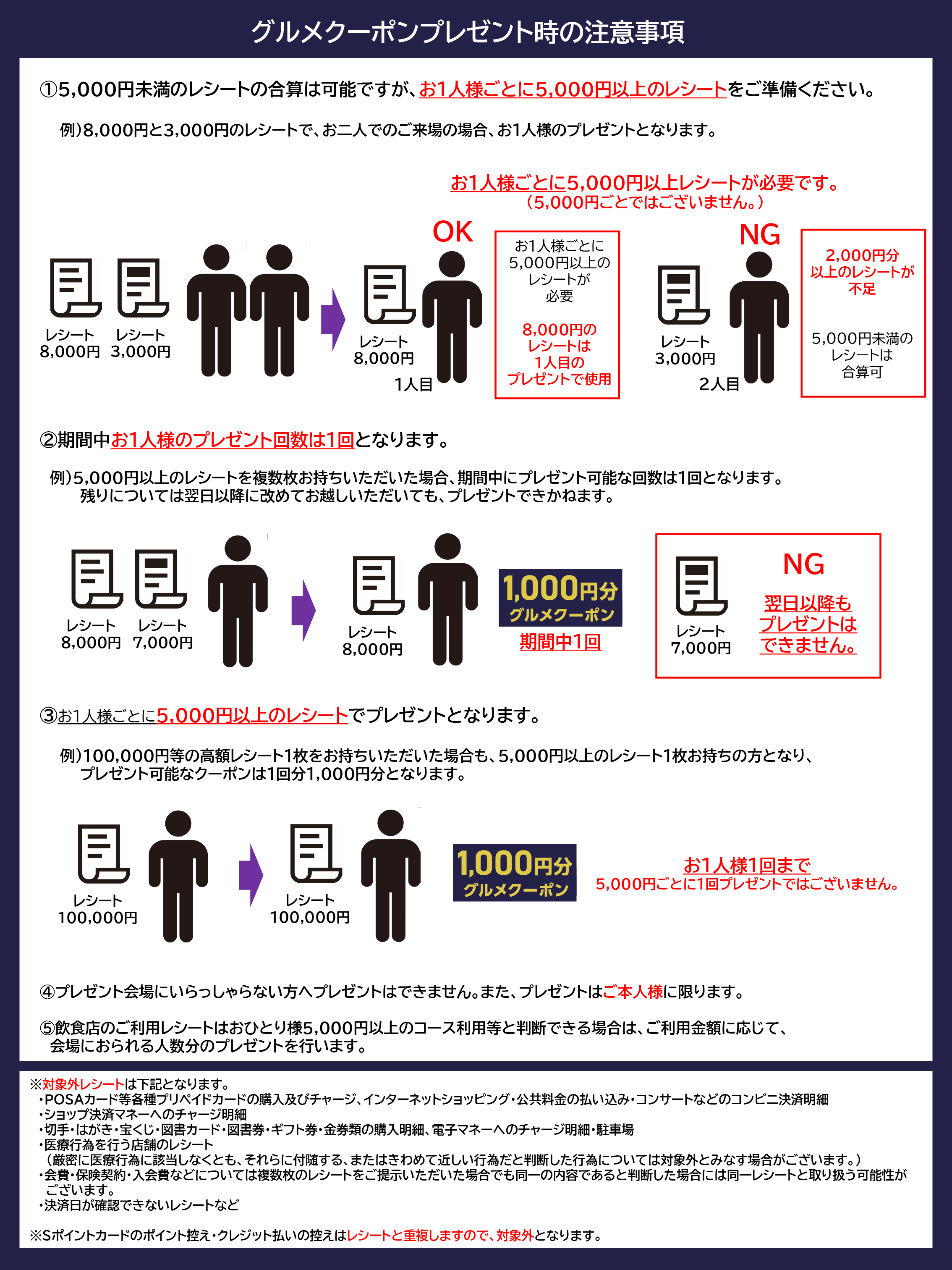 グルメクーポンプレゼント時の注意事項