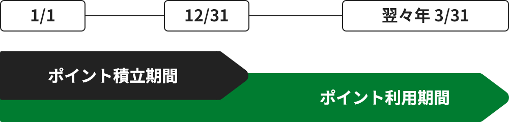毎年1月1日から12月31日までの1年間がポイント積立期間。翌々年3月31日までがポイント利用期間。