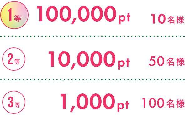 1等 100,000pt 10名様 | 2等 10,000pt 50名様 | 3等 1,000pt 100名様